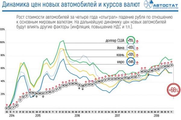 Будут ли расти цены на автомобили?