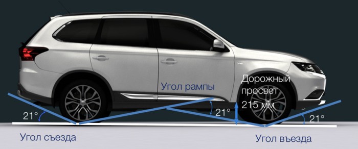 Угля съезда, въезда и рампы стали равны 21º