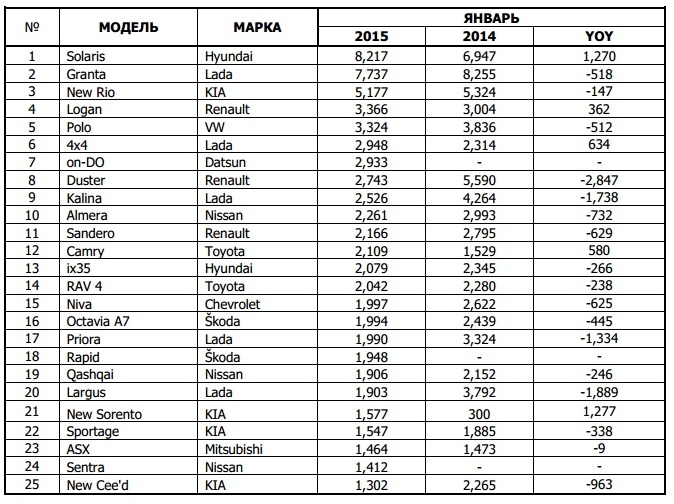 ТОП-25 самых популярных авто России в январе 2015