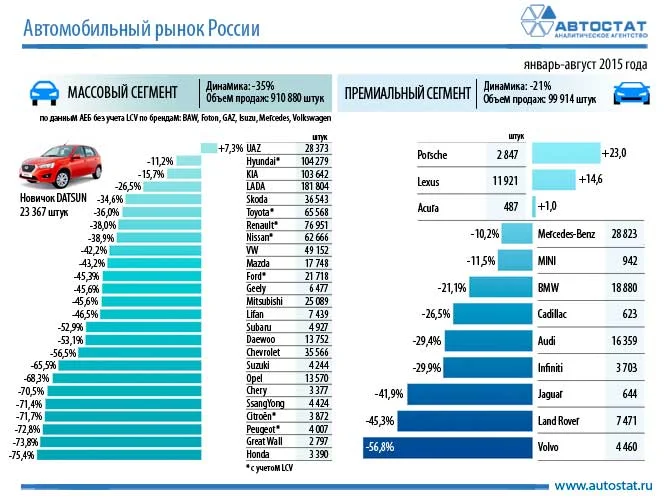 Изображение к публикации «Статистика: динамика авторынка России в январе-августе 2015 года»